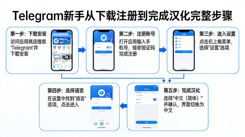 Telegram新手从下载注册到完成汉化的完整步骤流程图与关键节点说明