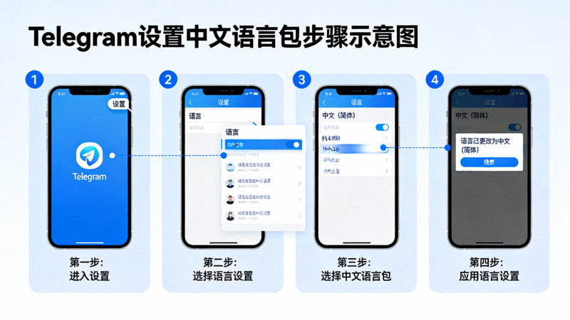 在手机Telegram设置菜单中查找并应用中文语言包的详细步骤示意图
